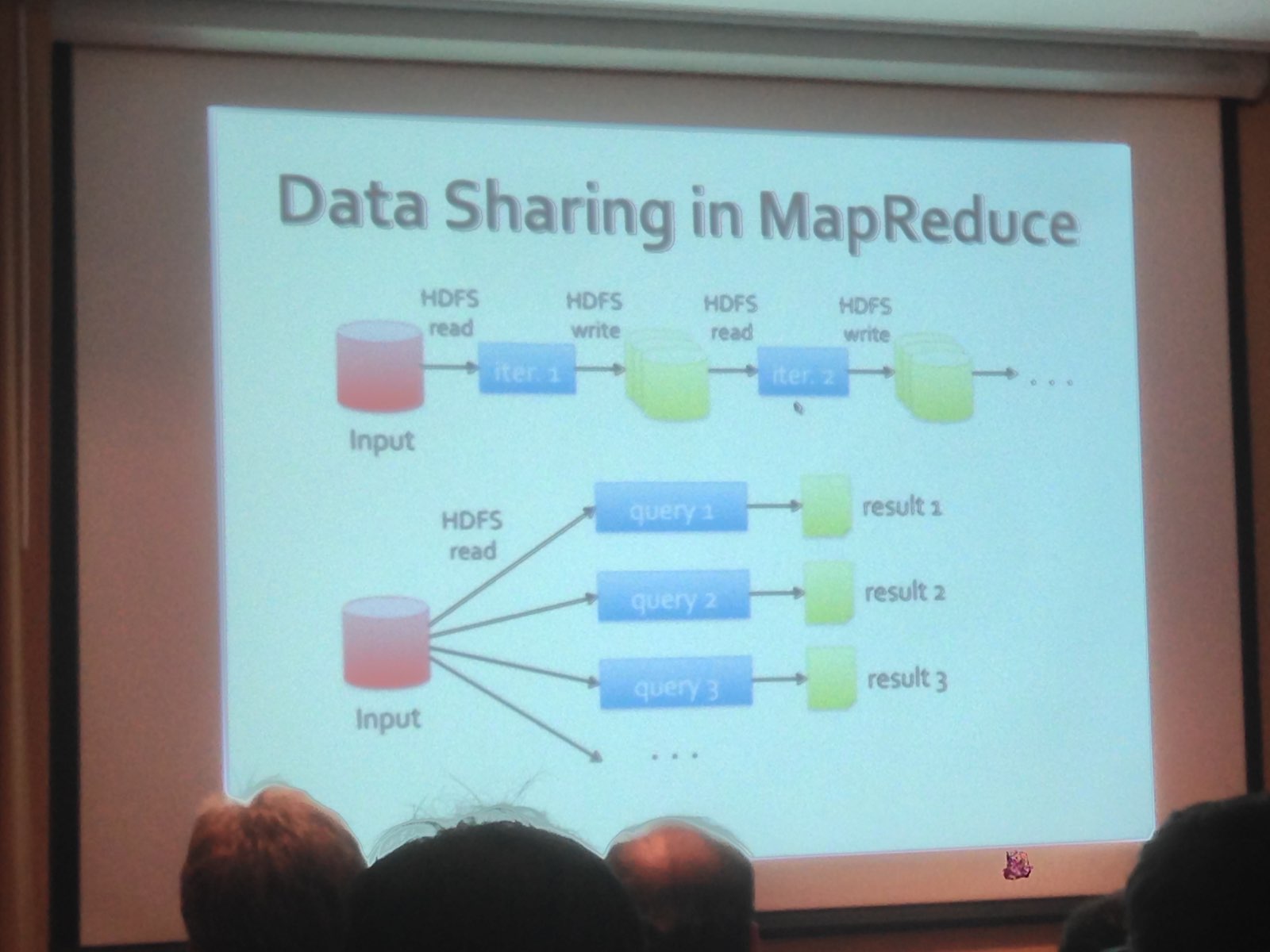 Data sharing in MapReduce
